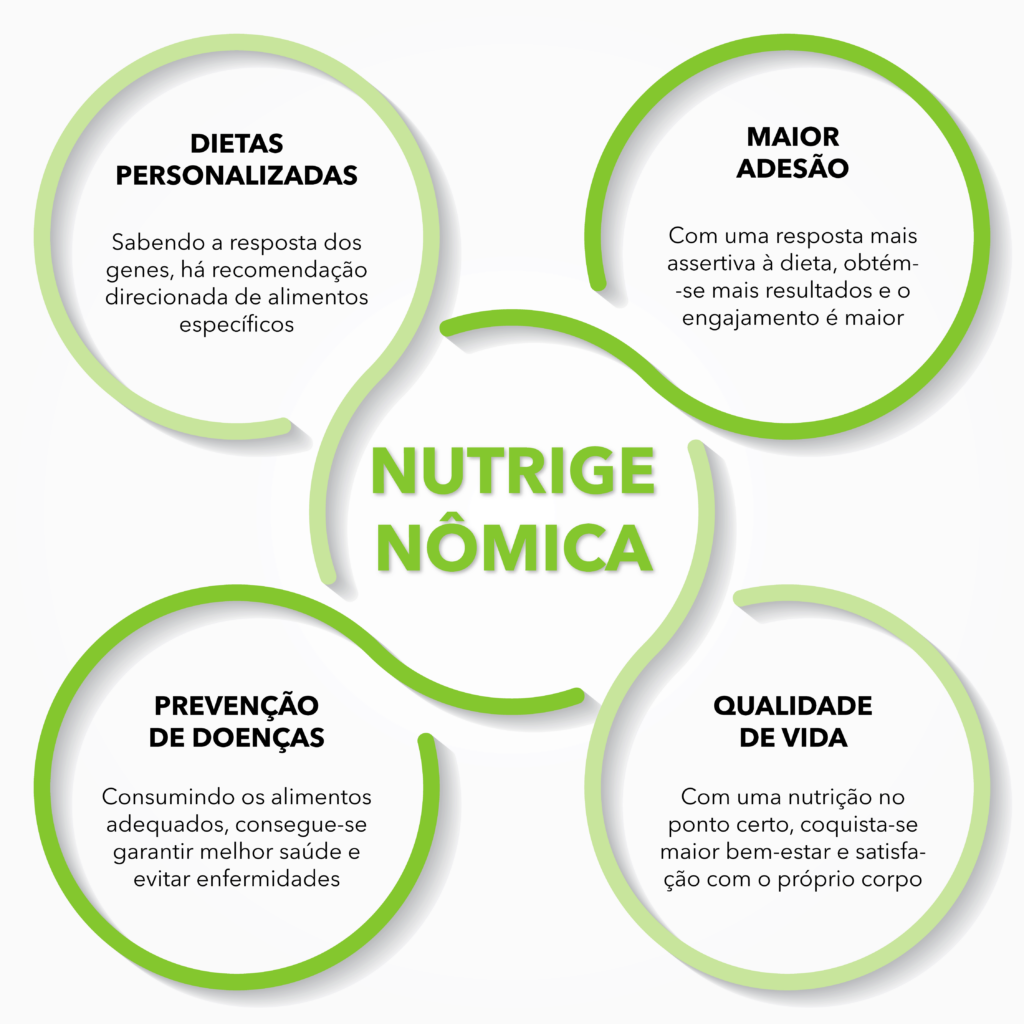 infográfico: benefícios da nutrigenômica
